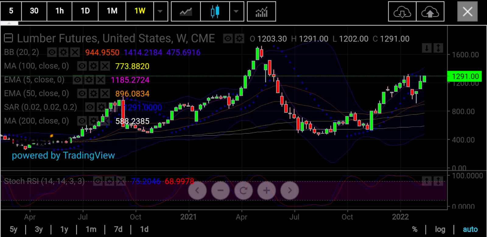 木材期貨周線圖，來源：skcharting.com