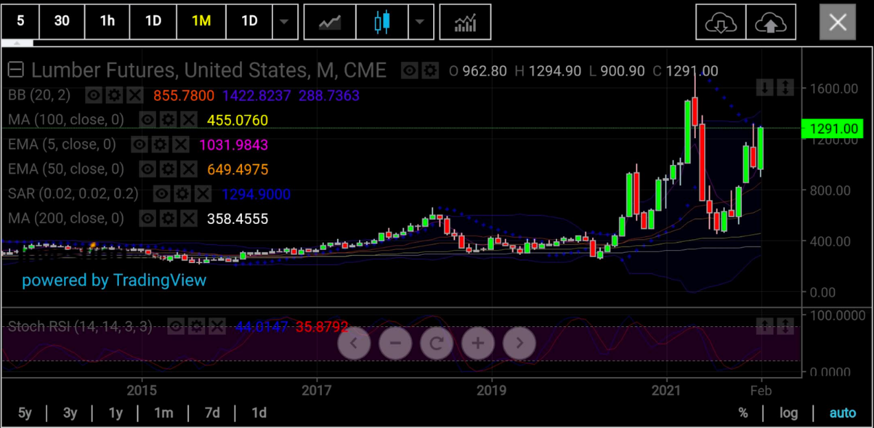 木材期貨月線圖，來源：skcharting.com